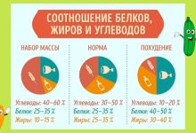 Photo of Почему важно следить за питанием во время тренировок